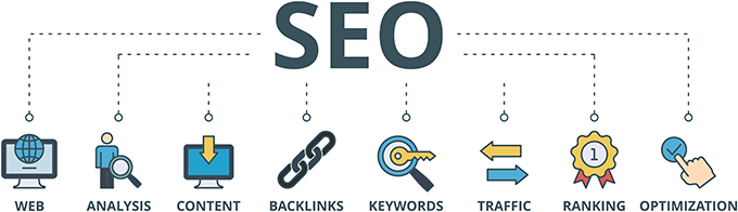 We approach SEO through a process Graphic outlining the SEO process of web content, backlinks, keywords, traffic, and search engine ranking.